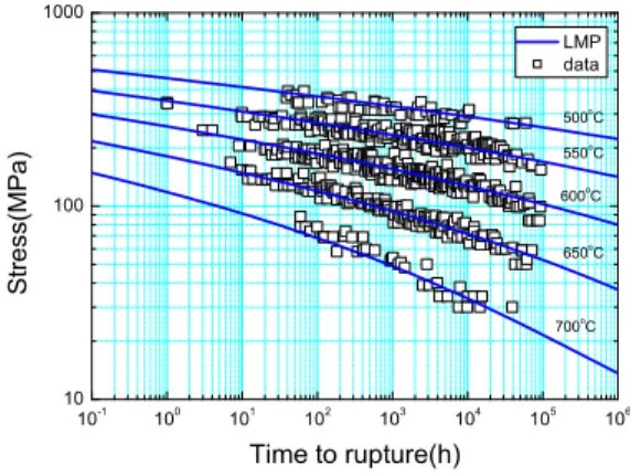 Fig. 3 A Master curve of Grade 91 steel obtained by  L-M parameter 101001000 10 -1 10 0 10 1 10 2 10 3 10 4 10 5 10 6700oC650oC600oC550oCTime to rupture(h)Stress(MPa) LMP data500oC
