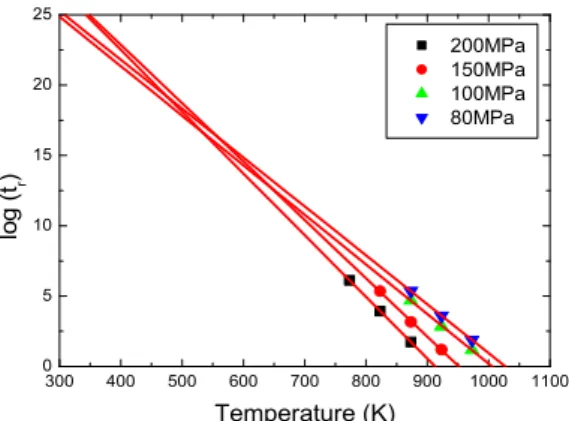 Fig. 5 Plot of log t r  vs. temperature relation in M-H  parameter 10 100 1000-0.07-0.06-0.05-0.04-0.03-0.02Manson-Haferd Parameter Stress(MPa)