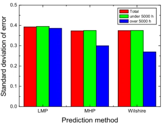 Fig. 12 Comparison of the standard deviation of error  calculated  by L-M, M-H and Wirshire method