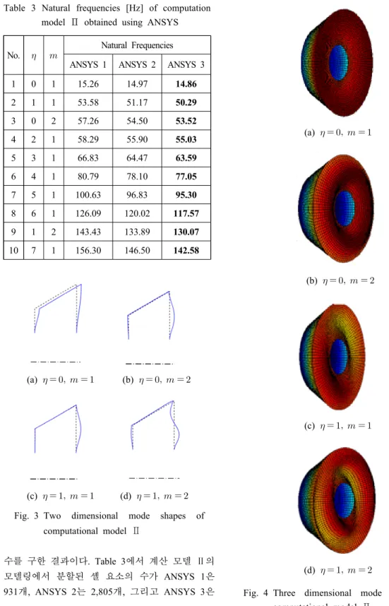 Fig. 4 Three dimensional mode shapes of  computational model Ⅱ