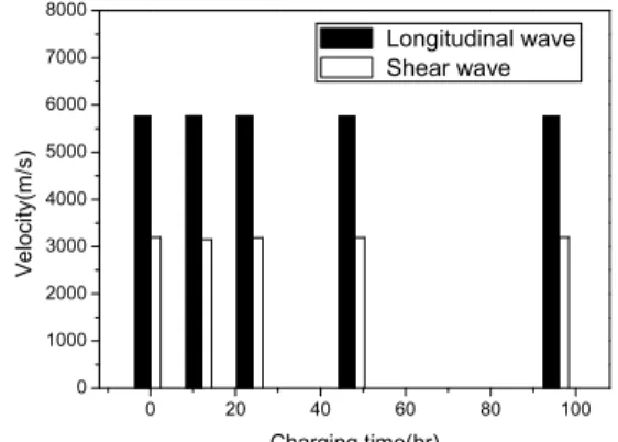 Fig. 2 Velocity of ultrasonic wave according to  hydrogen charging time.