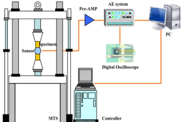 Fig. 5 Schematic diagram of experimental setup to  evaluate the damage behavior of hydrogen  charged specimen using AE technique.