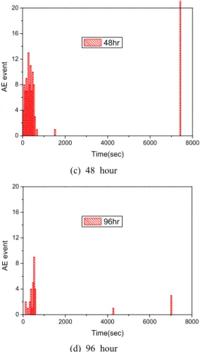 Fig. 6 AE event at each charging time.