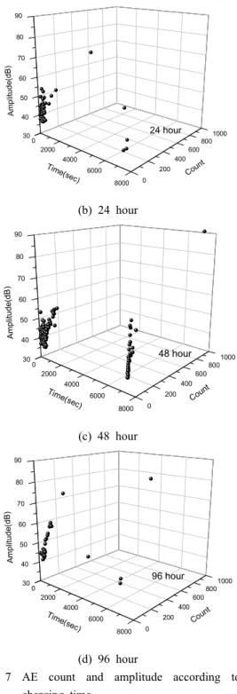 Fig. 7 AE count and amplitude according to  charging time.   Fig. 7(b), (c), (d)는  24시간, 48시간, 96시간의  수소취화를  받은  시험편에서의  진폭과  카운터를  나타내었다