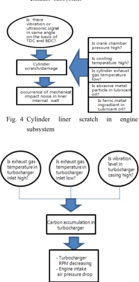 Fig. 4 Cylinder liner scratch in engine subsystem   