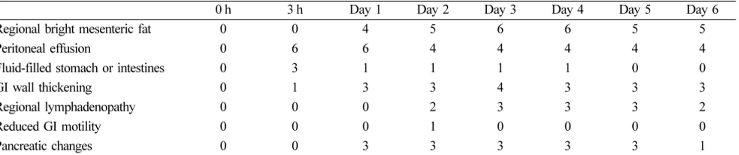 Table 4. The number of dogs which were shown specific findings during ultrasonographic examination after experimentally induced gastric perforation 
