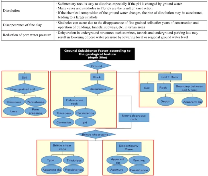 Table 1. Main factors of ground subsidence