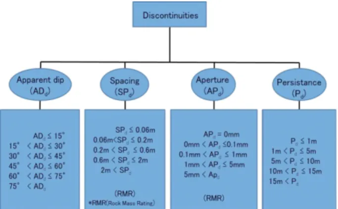Fig. 4. Classification of influence factors on non-calcareous rock mass ground