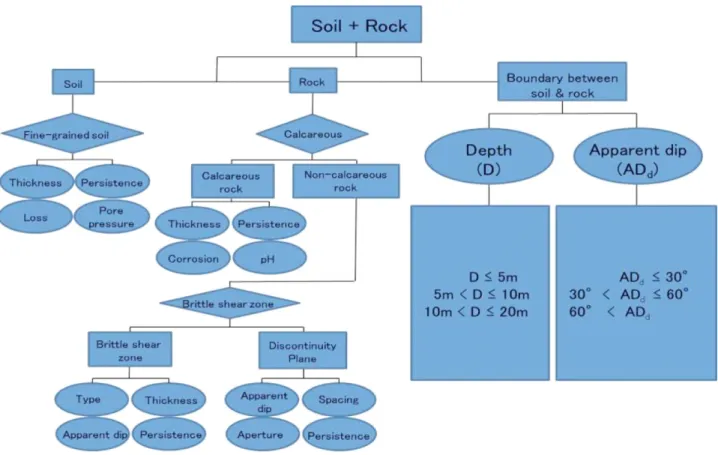 Table 2. Ground subsidence factors according to the geological features