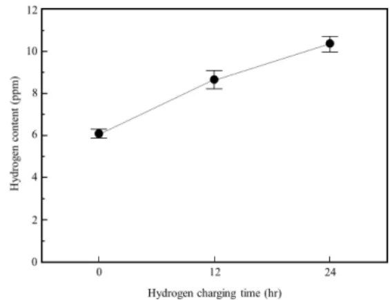 Fig. 1 shows the hydrogen content of the 304  stainless steels by the variation of hydrogen  charging periods