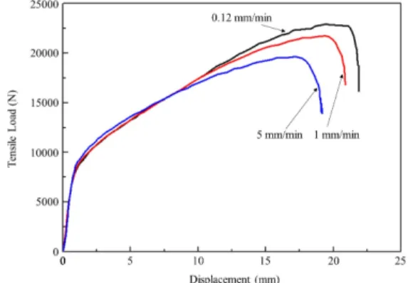 Fig. 3 Effect of cross-head speeds on the ultimate  tensile strength and the yield strength of the  304 stainless steels