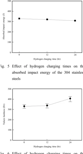 Fig. 5 Effect of hydrogen charging times on the  absorbed impact energy of the 304 stainless  steels