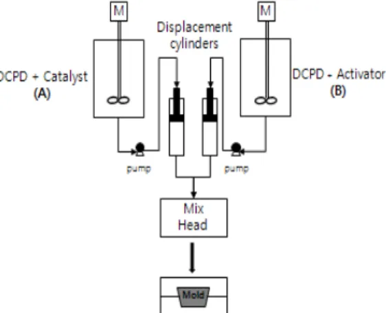 Fig. 2 ROMP reaction of DCPD