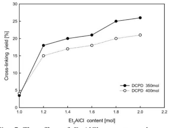 Fig. 6 The effect of Et 2 AlCl content on the curing   -time of p-DCPD.