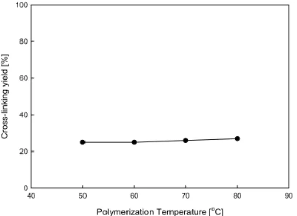 Fig. 9 The effect of polymerization temperature on   the cross-linking yield of p-DCPD.