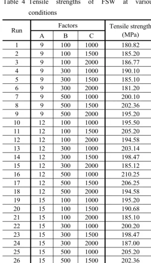 Table 5 Results of variance analysis