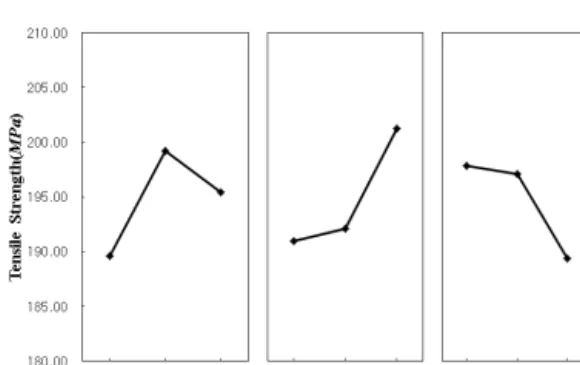 Fig. 8 Interaction plots for tensile strengths