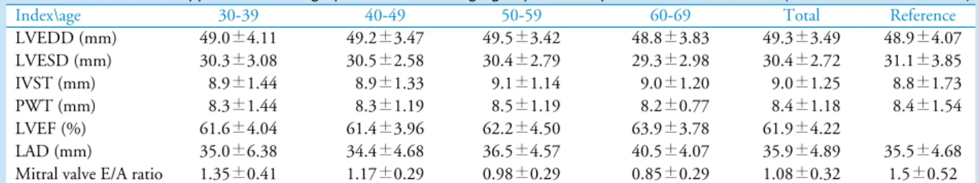 Table 2. M-mode and Doppler echocardiographic indices with age group and comparement with reference (multicenter trial in Korea)