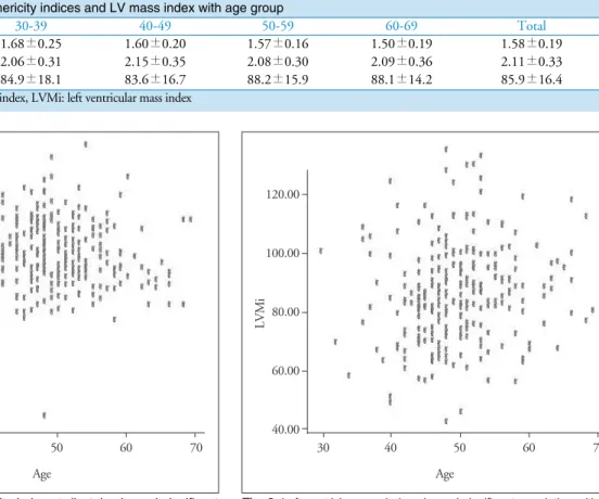 Fig. 1. Left ventricle sphericity index at diastole showed significant correlation with age (r=-0.17, p value＜0.01).