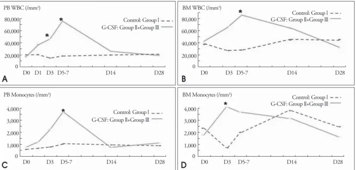 Fig. 2. Analysis of blood cells. A and C: The numbers of circulating white blood cells (WBC) and monocytes  in the peripheral blood (PB)  were counted pre- pre-operatively and at 1, 3, 5-7, 14, and 28 days after myocardial infarction (MI)