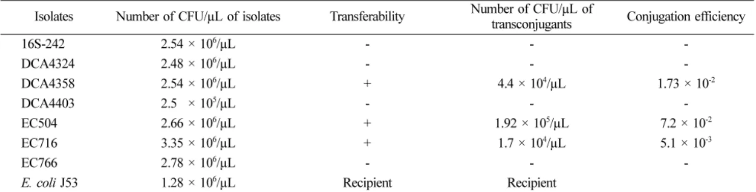 Table 3. Transferability and conjugation frequencies of rmtB-harboring Escherichia coli isolates from food-producing animals in South Korea