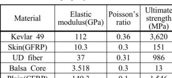 Table 2 Boundary condition