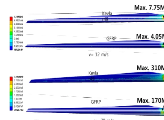 Fig. 5 The pressure contours on the rotor blade  (v=70m/s)  3.2 로터 블레이드 구조해석 로터  블레이드에  대한  구조해석은  사면체 (tetrahedral) 8절 점 요소를 사용하였으며 33만 개 의 요소개수를 가진다
