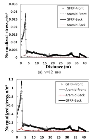 Fig. 9 The direction for the evaluation of the  normalized stress and equivalent strain 