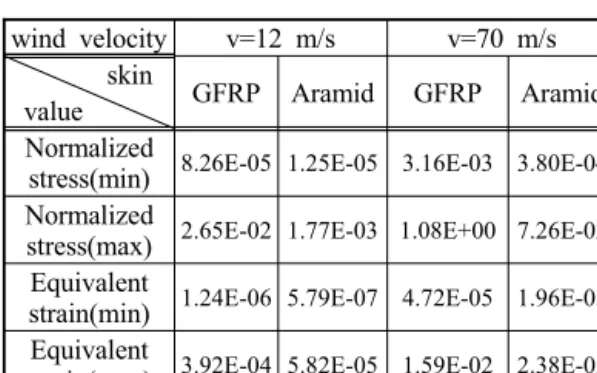 Table 3 Results of max. &amp; min. stress &amp; strain wind velocity v=12 m/s v=70 m/s