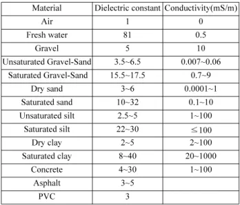 Table 1. Electrical characteristics on the material (Kim et al., 2014) Material Dielectric constant Conductivity(mS/m)