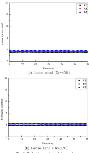 Fig. 5. Indoor experiment for relative density measurement