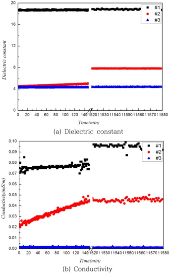 Fig. 7. Electrical characteristics due to capillary rise