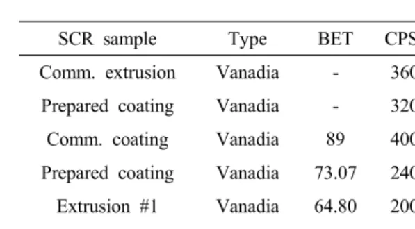 Table 1 shows the analytical results of SCR  samples. The coated and extruded catalysts #1 are  vanadium SCR catalysts, and are different in the  manufacturing process