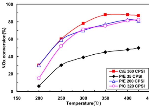 Fig. 4 NOx conversion according to CPSI of  extrusion SCR compared to coating SCR