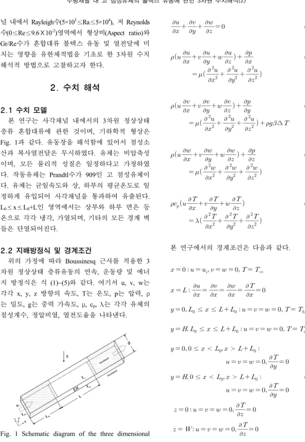 Fig. 1 Schematic diagram of the three dimensional  geometry investigated         (1)             (2)                ∆ (3