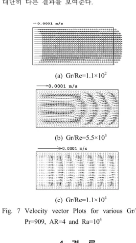 Fig. 6 Velocity vector plots for various Gr/Re at  Pr=909, AR=4, and Ra=5×10 3