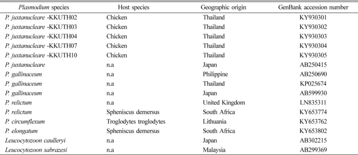 Table 1. GenBank accession numbers of reference strains of  Plasmodium species and Leucocytozoon species, country of origin used in neighbor-joining analysis of cox I sequences