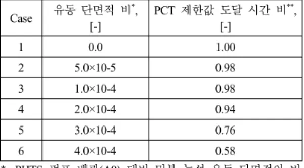 Table  3  Calculation  matrix  for  sensitivity  analysis Case 유동 단면적 비 * , [-] PCT  제한값 도달 시간 비 ** , [-] 1 0.0 1.00 2 5.0×10-5 0.98 3 1.0×10-4 0.98 4 2.0×10-4 0.94 5 3.0×10-4 0.76 6 4.0×10-4 0.58 *:  PHTS  펌프 배관(A0)  대비 밀봉 누설 유동 단면적의 비  (Acase/A0) **:  Ca