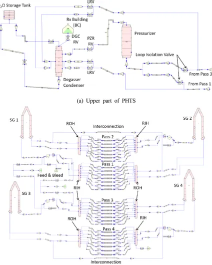 Fig.  2  Grouping  scheme  of  fuel  channels 채널을 CANCHAN  component로 모델링하였다.  이 때 코드의 CANCHAN은 CANDU  원전의 수평핵연료채널 모의를 위해 CATHENA  코드의 기체 임계속도 상관식과 성층유동양식 천이에 관한 실험을 반영한 체적 모델이다.(9)  그리고 노심 출력은 정상 출력운전의 103%에서  잔열  수준으로  감소하고  각  pass의 평균 채널 출력은 채널의 위치,  개