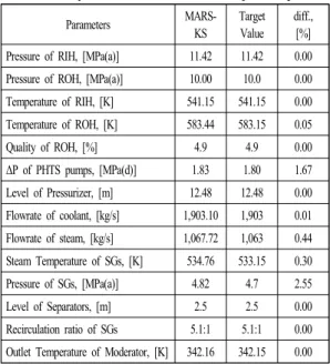 Table 2 Steady-state conditions for normal power operation Parameters  MARS-KS Target Value diff.,[%]
