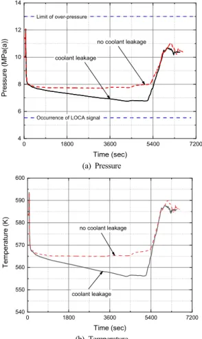 Fig.  6은 과도 기간 동안 ROH  압력과 온도 거동 을 보여준다.  교류전원이 완전히 상실되면 터빈 비 상정지밸브가 닫히고 CSDV는 닫힘 상태를 유지하 는데,  노심은 제1정지계통 동작 전까지 정상운전 출 력을 유지한 후 정지된다