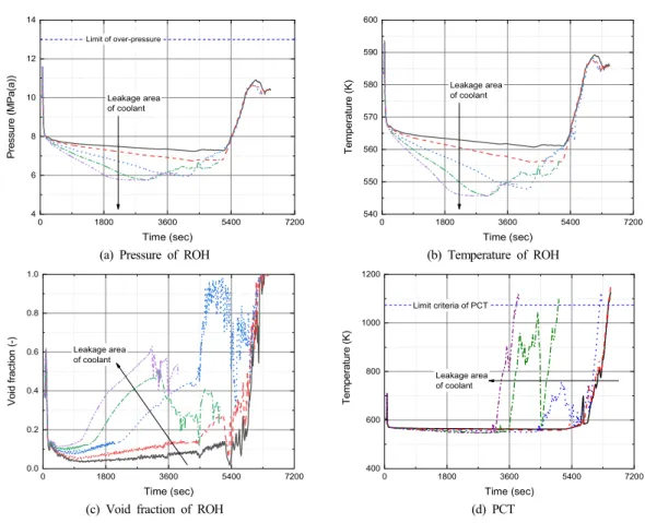 Fig.  12  Effect  of  leakage  area  of  coolant
