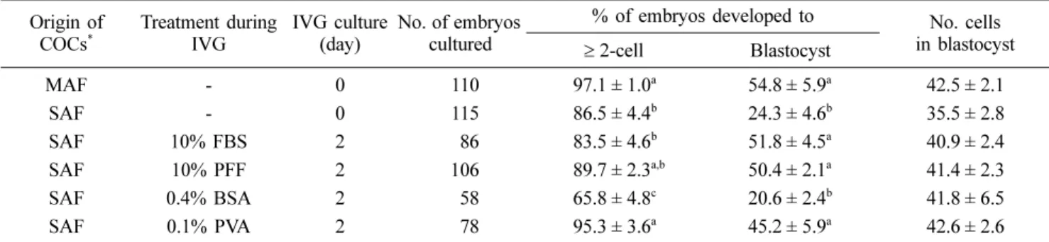 Table 3. Effect of various macromolecules in IVG medium on parthenogenetic development of pig oocytes Origin of  COCs * Treatment during IVG IVG culture (day) No