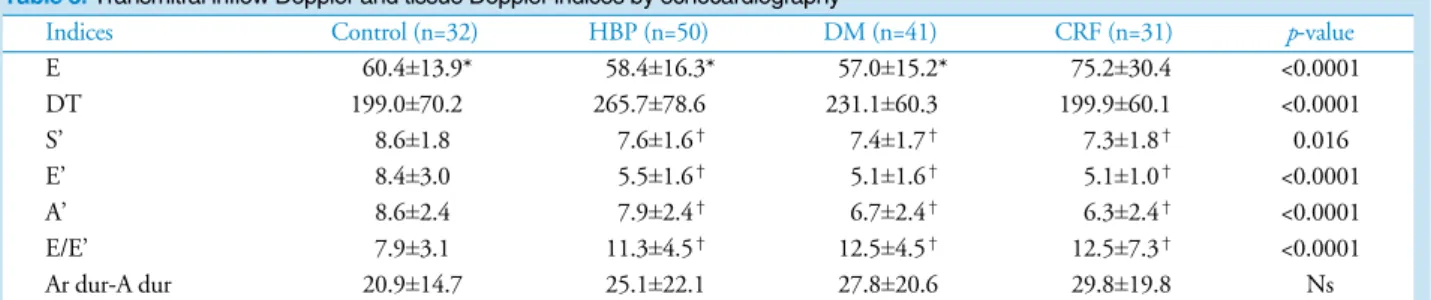 Table 3. Transmitral inflow Doppler and tissue Doppler indices by echocardiography