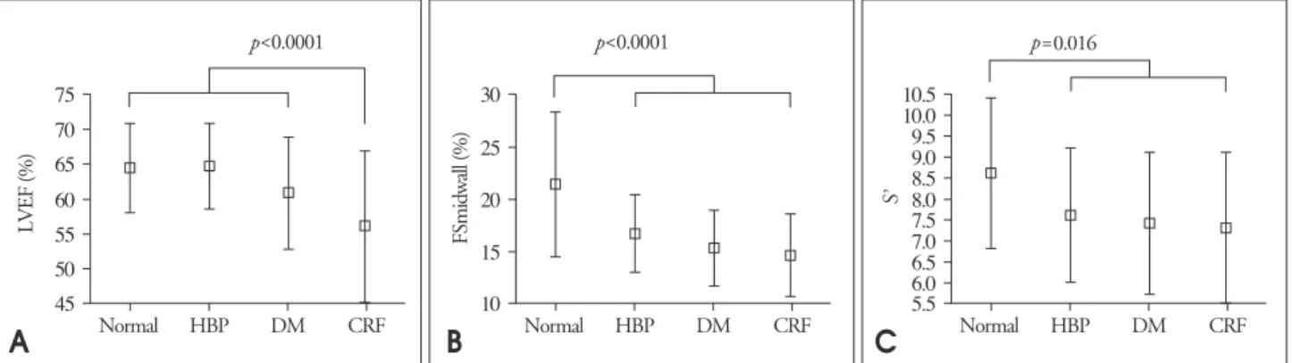 Fig. 1. Left ventricular mass index (LVMi) by M-mode among four groups. HBP: hypertension, DM: diabetes, CRF: chronic renal failure.