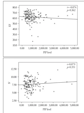 Fig. 4 shows the serum level of PIP among 4 groups. In CRF group, the serum PIP was significantly higher than other 3 groups (CRF 1505.5 ng/mL vs