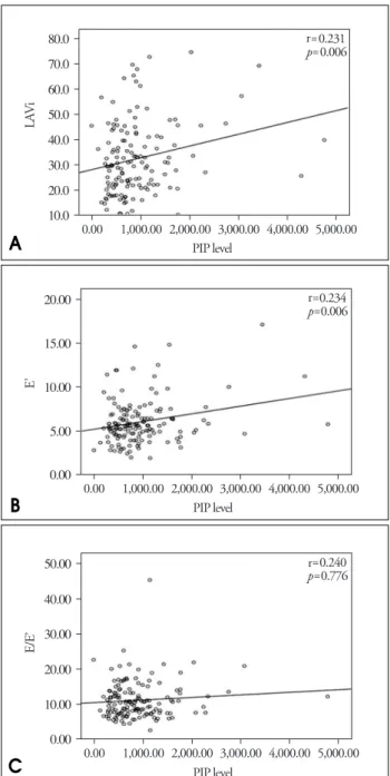 Table 4. Correlation between Carboxy-terminal propeptide of procollagen type I (PIP) and variable echocardiographic indices according to groups