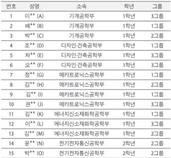 Table 2. Interview Participant Information