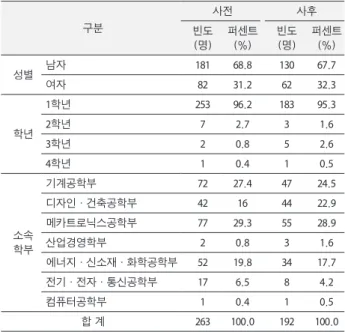 Table 5. Survey Participant Information 구분 사전 사후 빈도 (명) 퍼센트(%) 빈도(명) 퍼센트(%) 성별 남자 181 68.8 130 67.7 여자 82 31.2 62 32.3 학년 1학년 253 96.2 183 95.32학년72.731.6 3학년 2 0.8 5 2.6 4학년 1 0.4 1 0.5 소속  학부 기계공학부 72 27.4 47 24.5디자인・건축공학부42164422.9메카트로닉스공학부7729.35528.9산