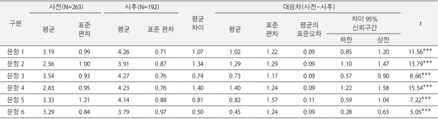 Table 6. The Results of Survey for the Perceived Learning Achievement 구분 사전(N=263) 사후(N=192) 평균 차이 대응차(사전-사후) 평균 표준 t 편차 평균 표준 편차 평균 표준편차 평균의  표준오차 차이 95% 신뢰구간 하한 상한 문항 1 3.19 0.99 4.26 0.71 1.07 1.02 1.22 0.09 0.85 1.20 11.56*** 문항 2 2.56 1.00 3.91 0.87 1
